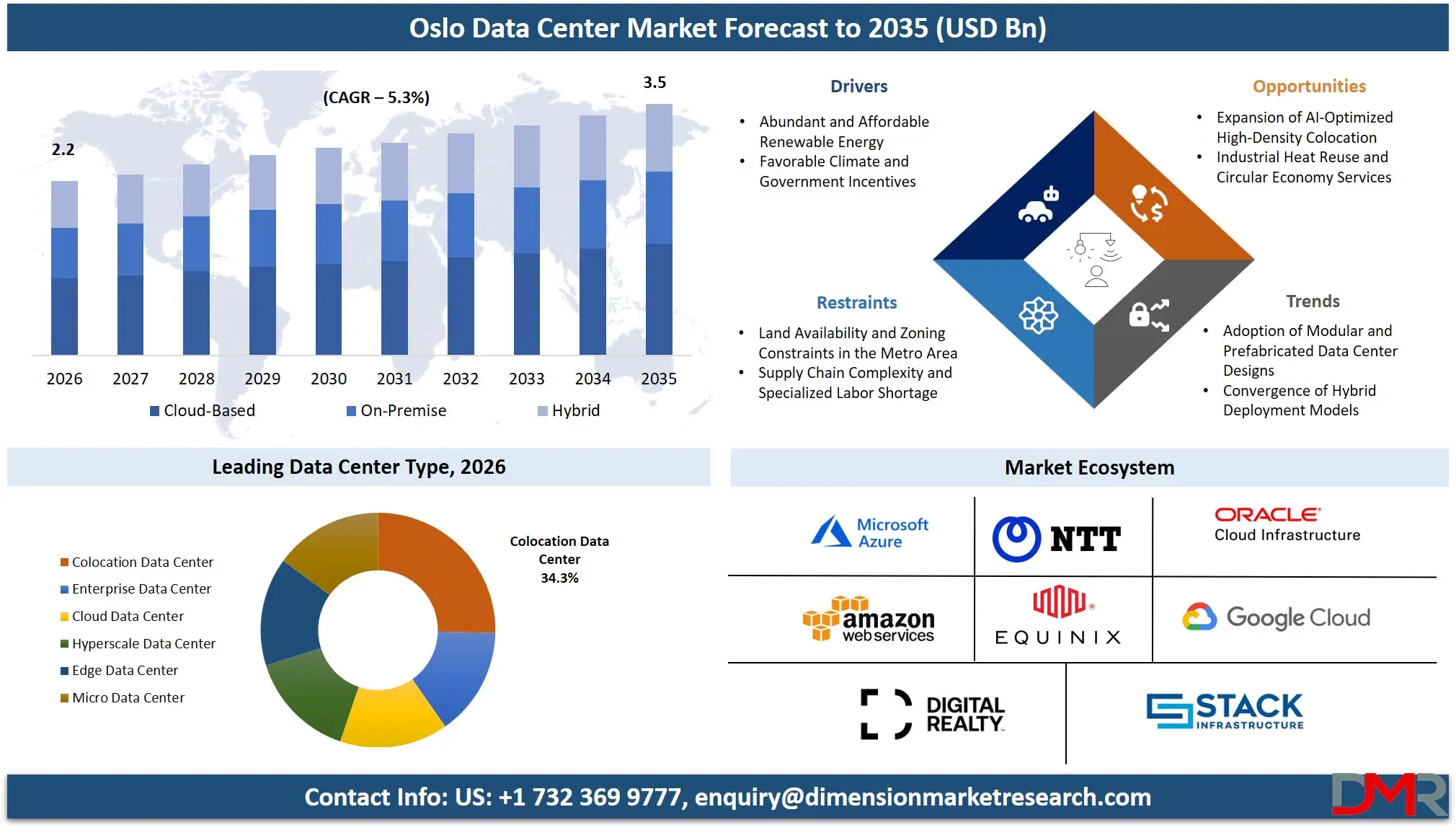 Oslo Data Center Market Forecast to 2035