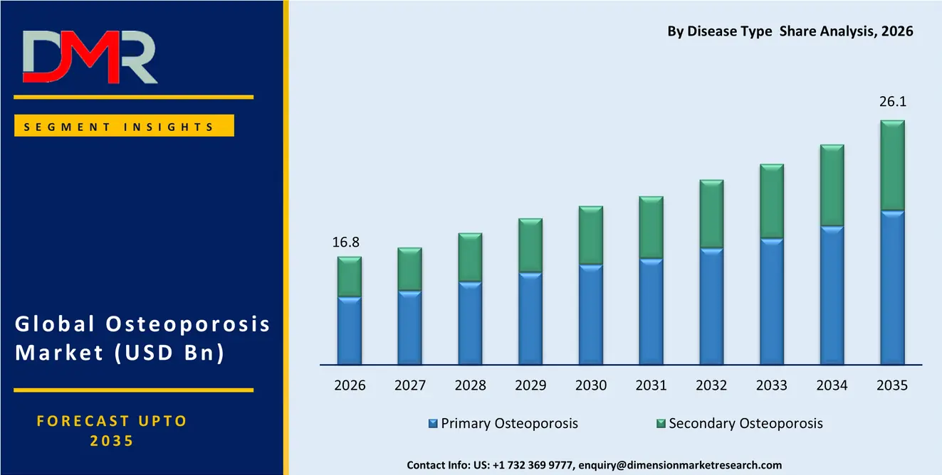 Osteoporosis Market By Disease Type  Share Analysis