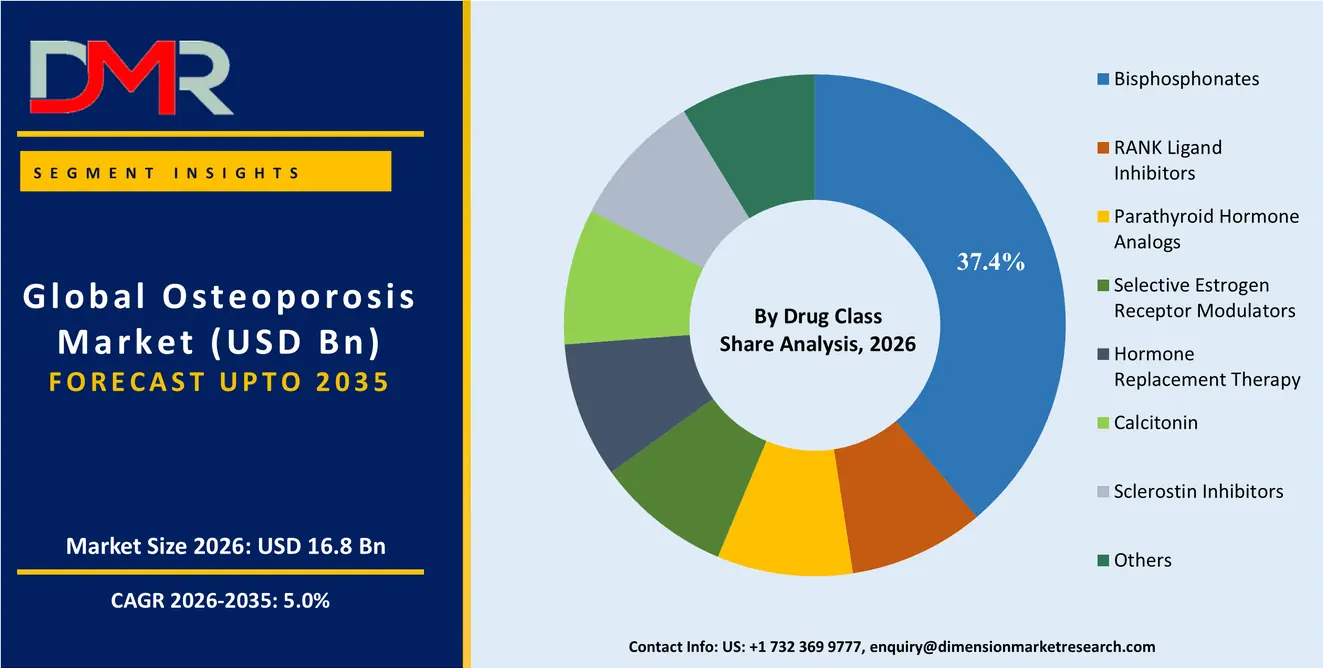 Osteoporosis Market By Drug Class Share Analysis