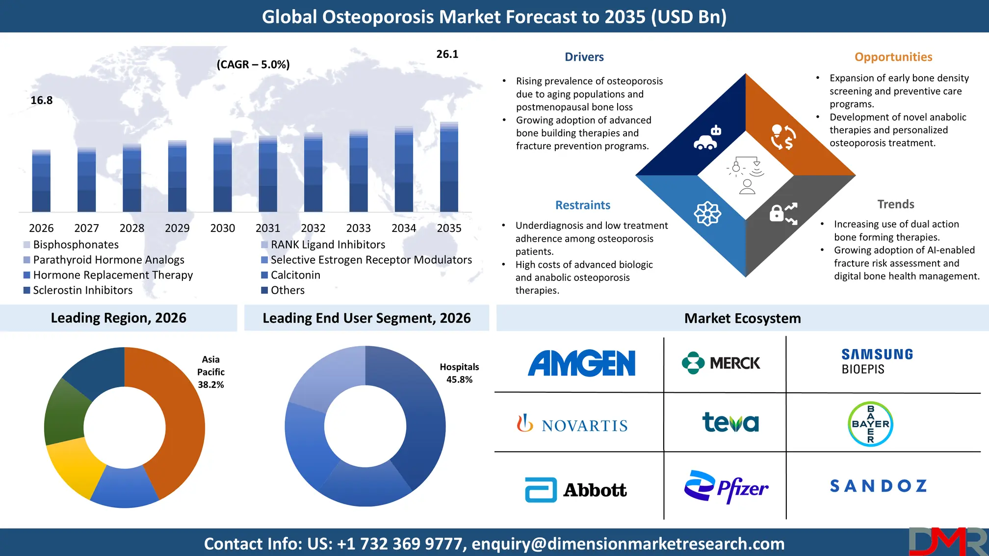 Osteoporosis Market Forecast to 2035