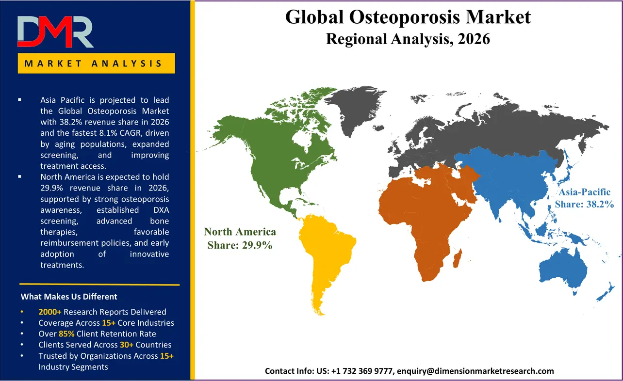 Osteoporosis Market Regional Analysis