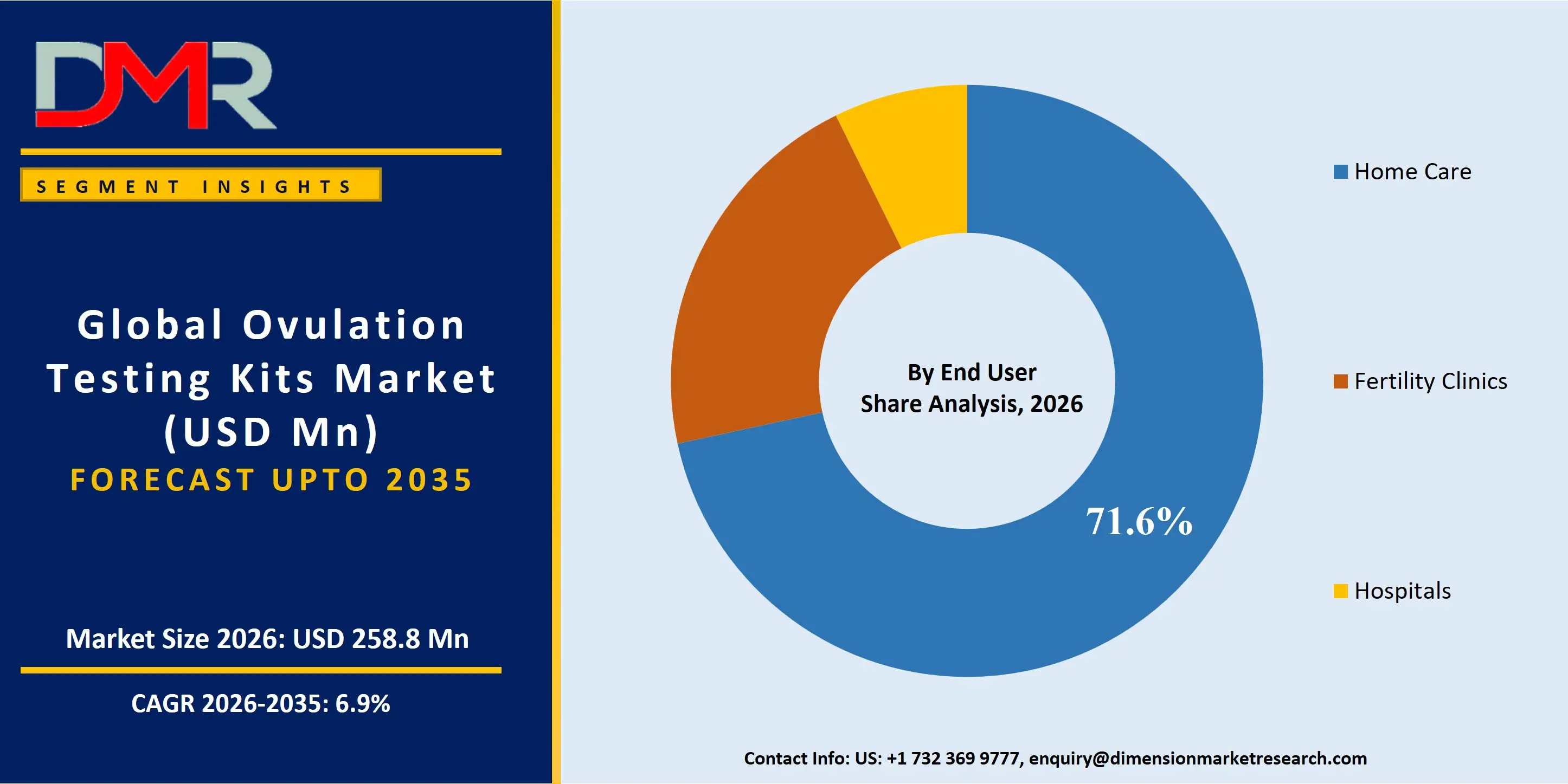 Ovulation Testing Kits Market By End User Share Analysis