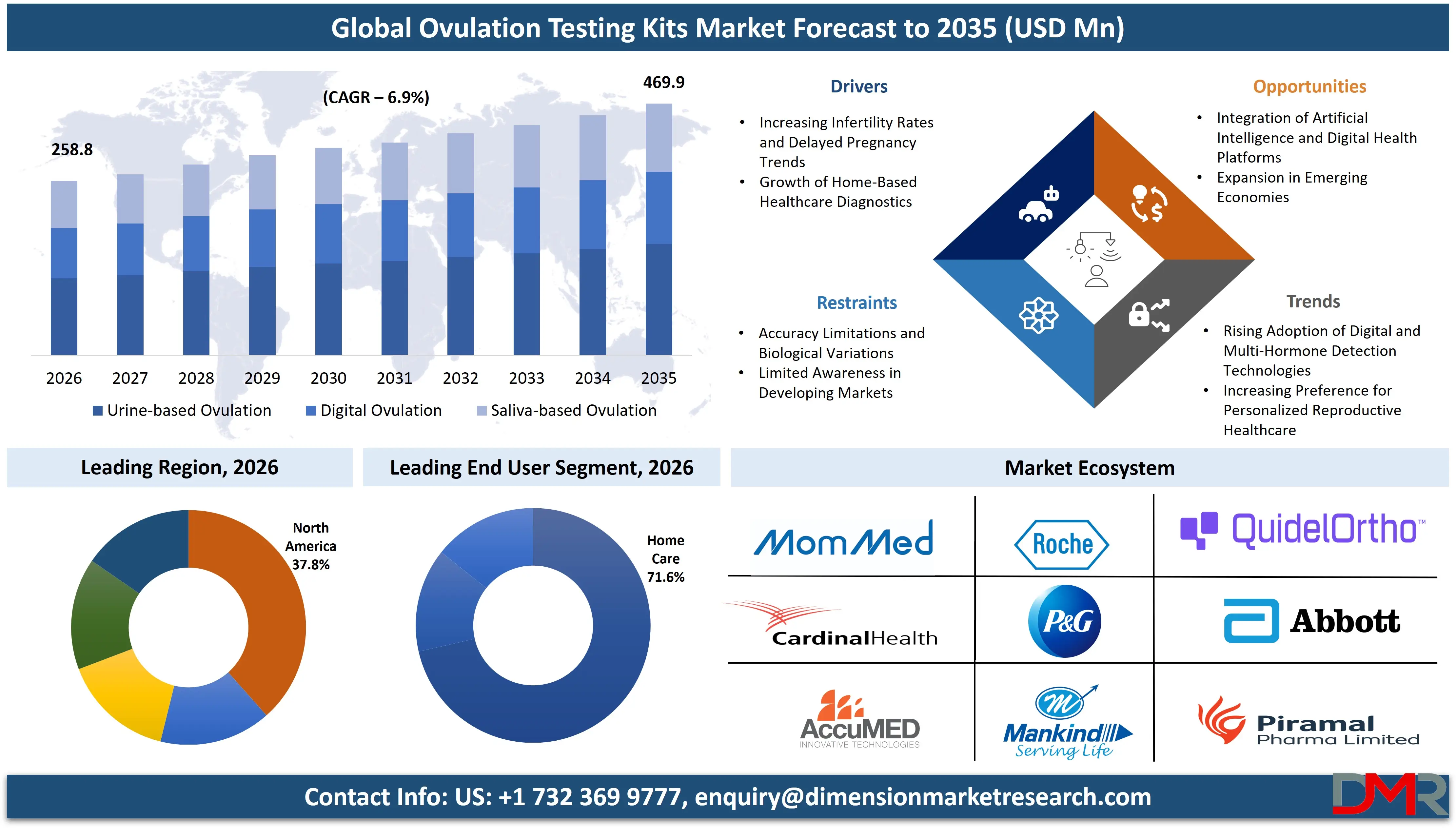 Ovulation Testing Kits Market Forecast to 2035