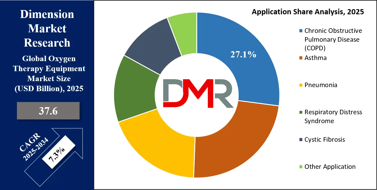 Oxygen Therapy Equipment Market Application Analysis