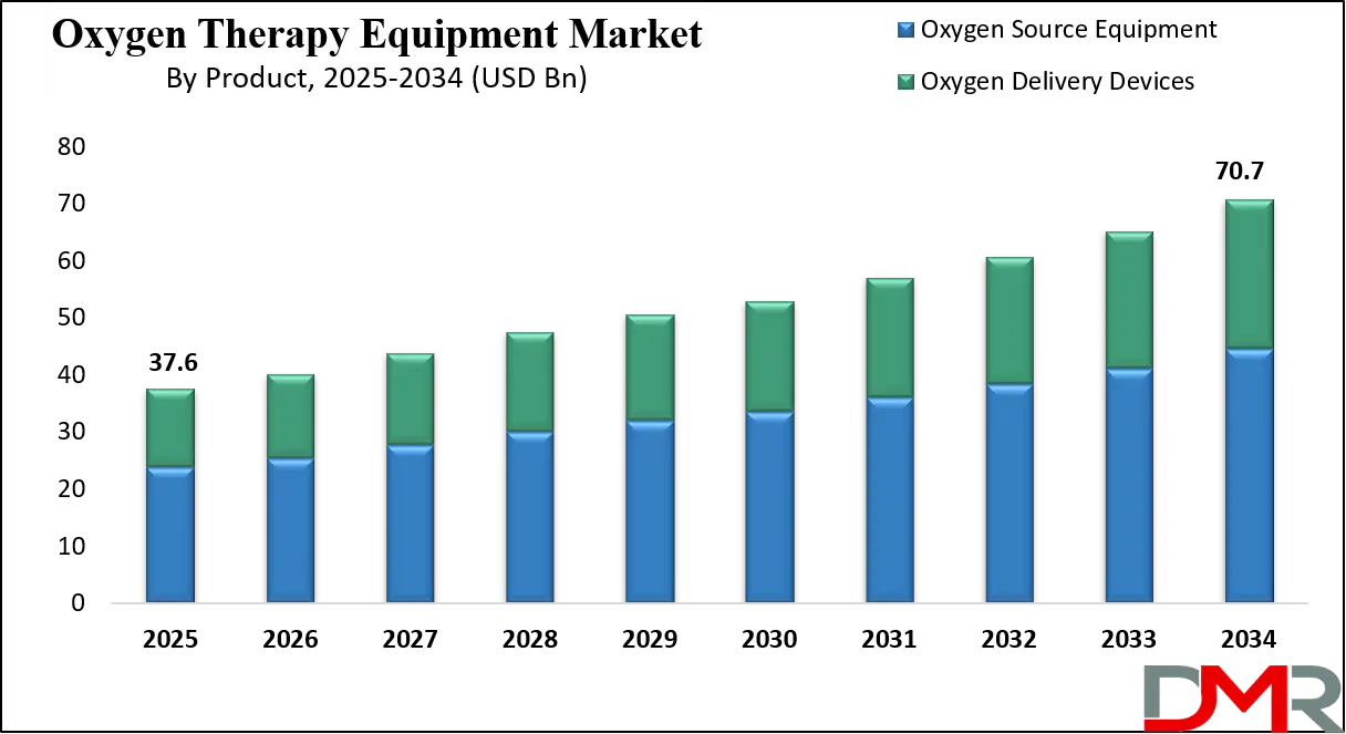 Oxygen Therapy Equipment Market Growth Analysis