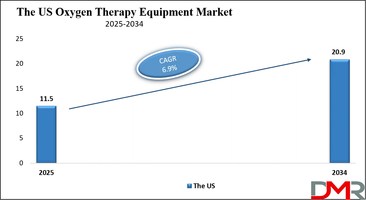 Oxygen Therapy Equipment Market Us Growth Analysis