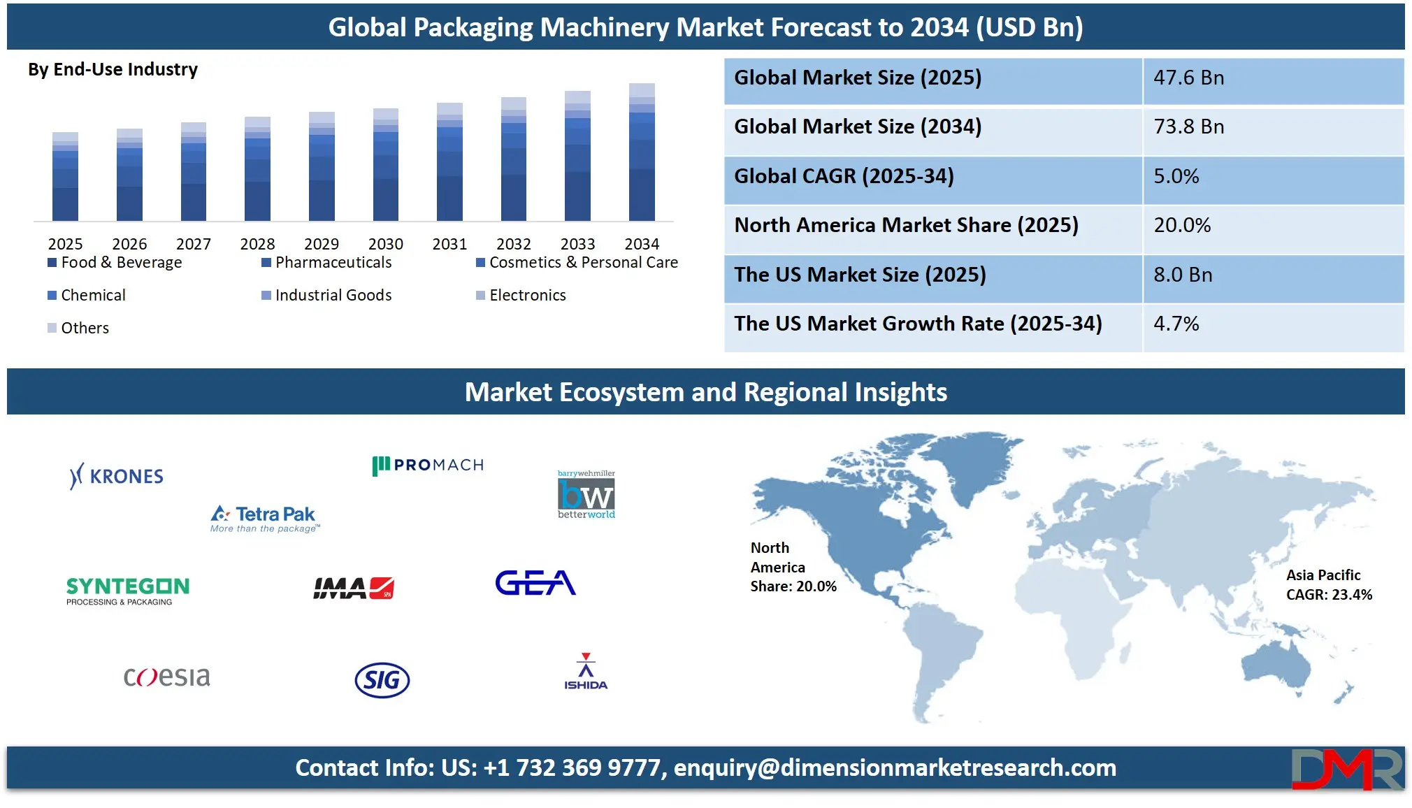 Packaging Machinery Market Analysis