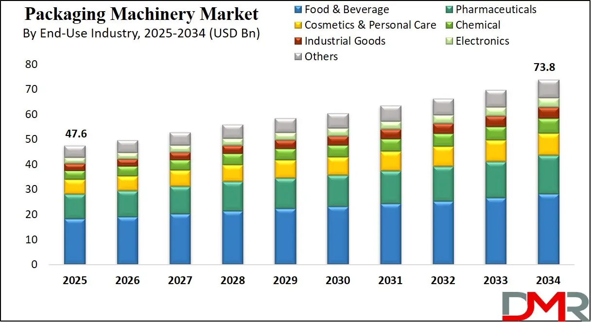 Packaging Machinery Market Growth Analysis