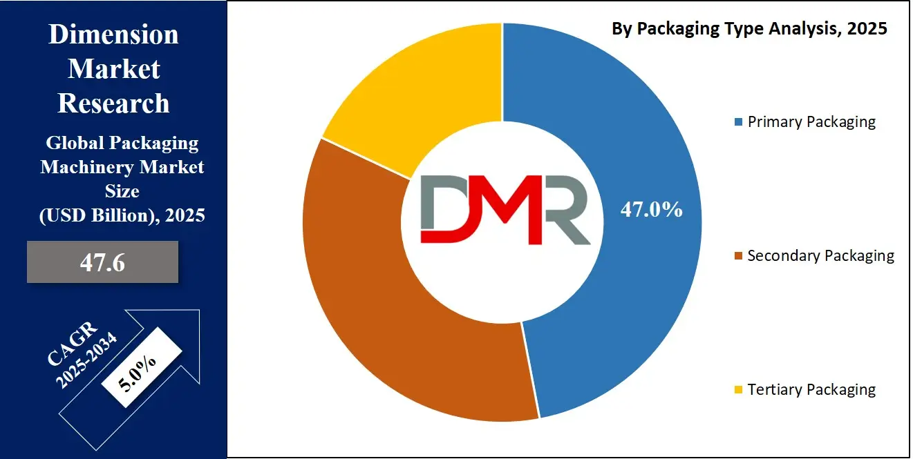 Packaging Machinery Market Packaging Type Analysis
