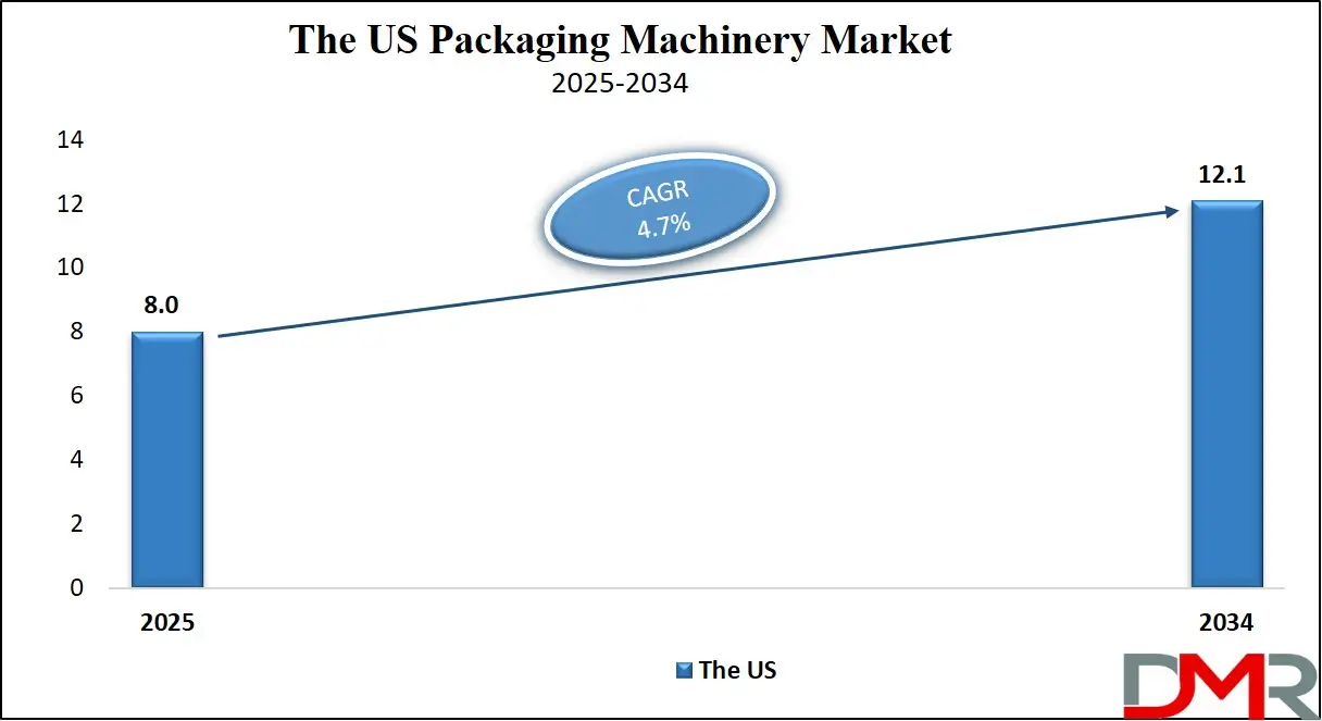 Packaging Machinery Market Us Growth Analysis