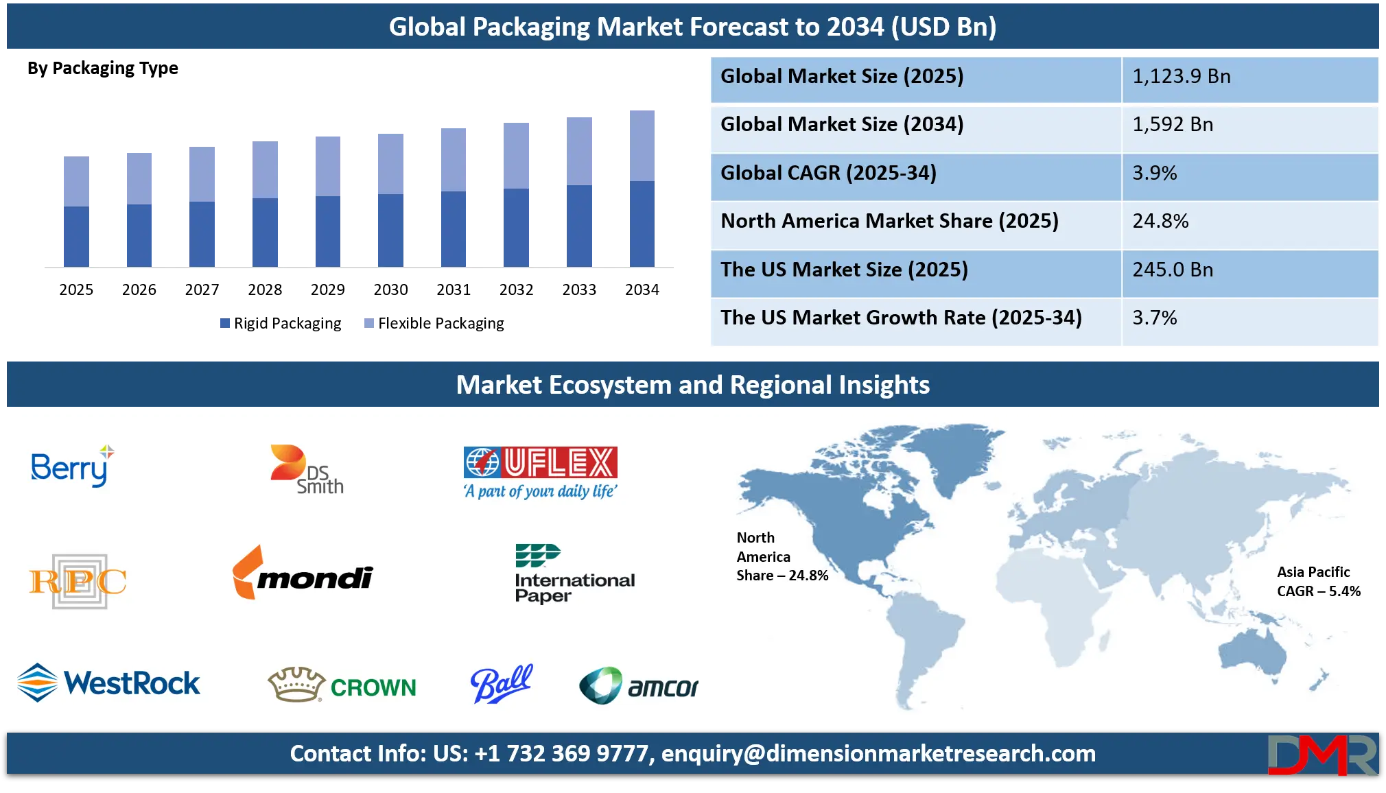 Packaging Market Analysis