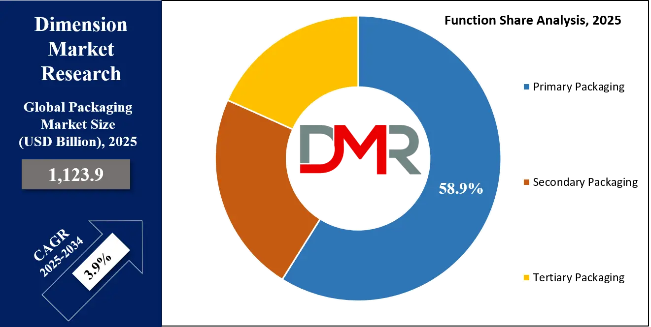 packaging market function share analysis