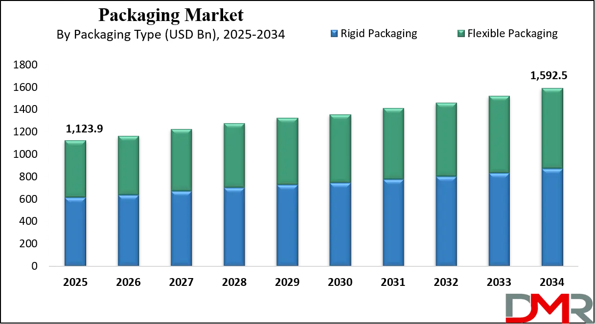 Packaging Market Growth Analysis