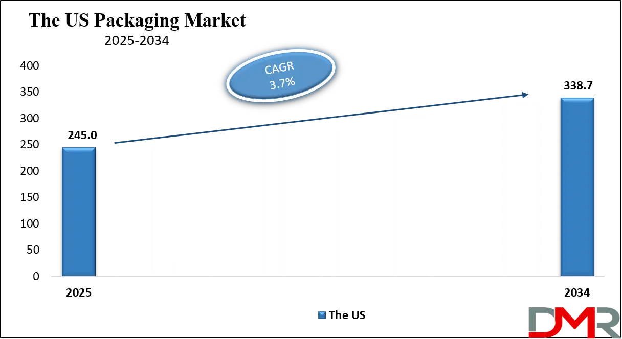 Packaging Market Us Growth Analysis