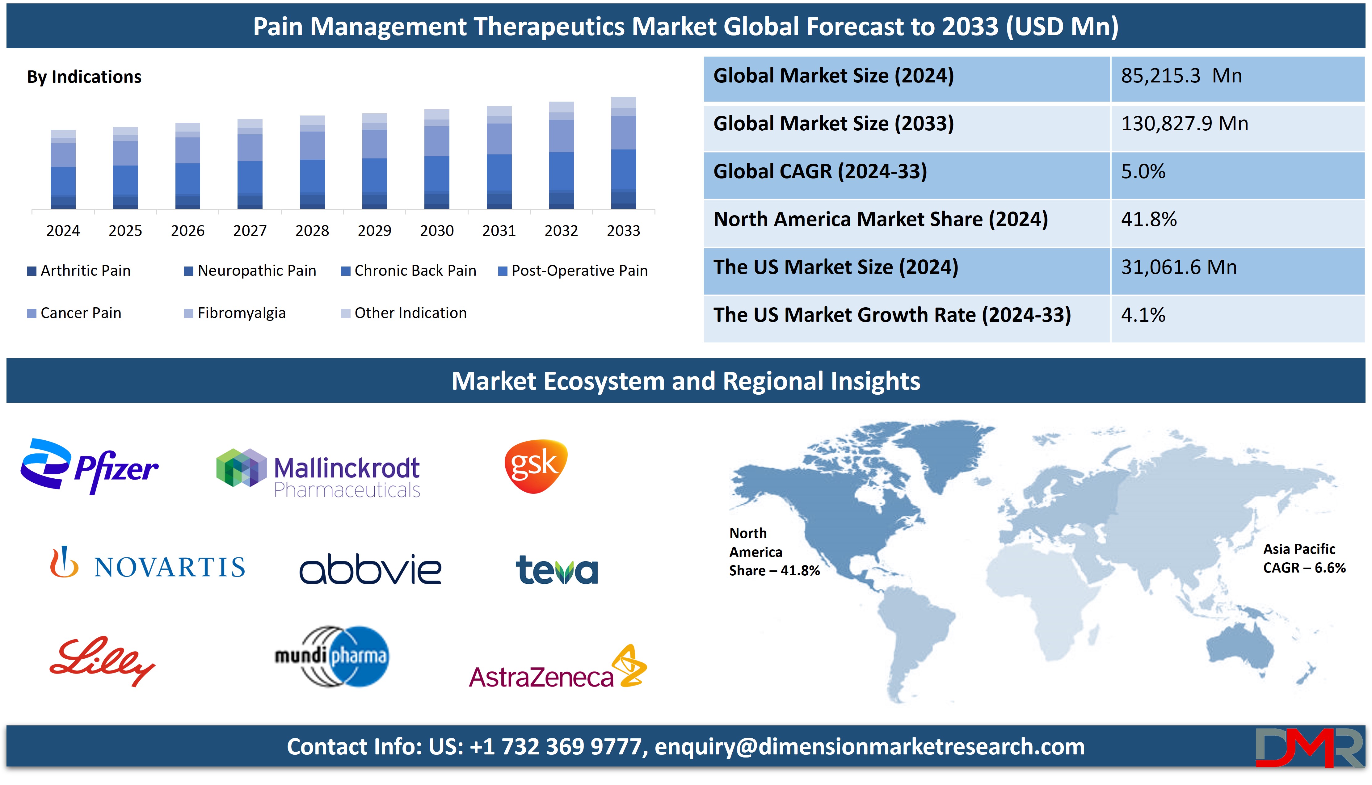 Global Pain Management Therapeutics Market Global Forecast to 2033-