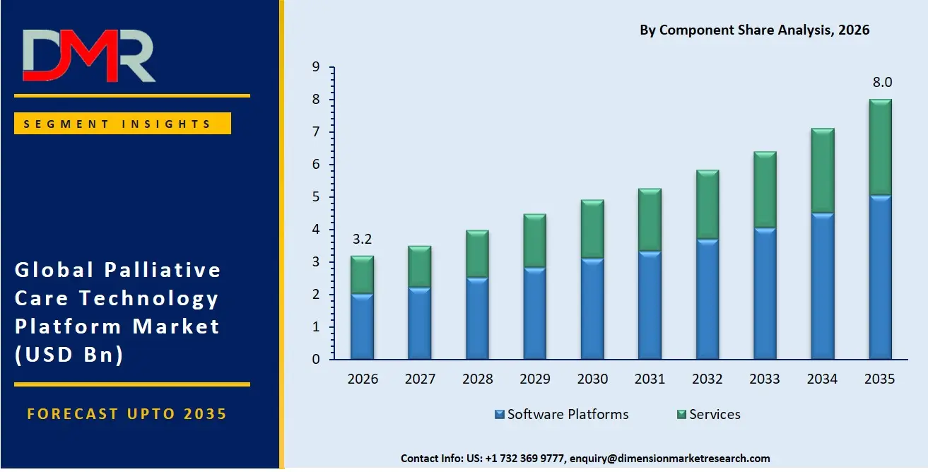 Palliative Care Technology Platform Market By Component Share Analysis