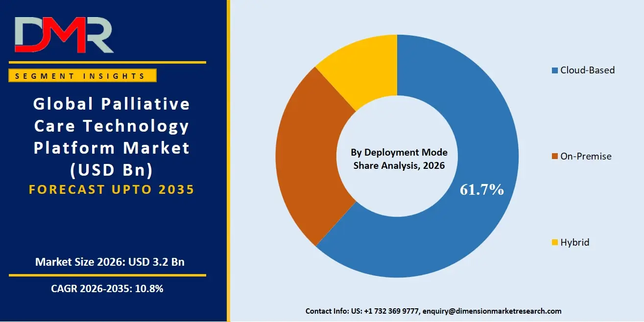 Palliative Care Technology Platform Market By Deployment Mode Share Analysis