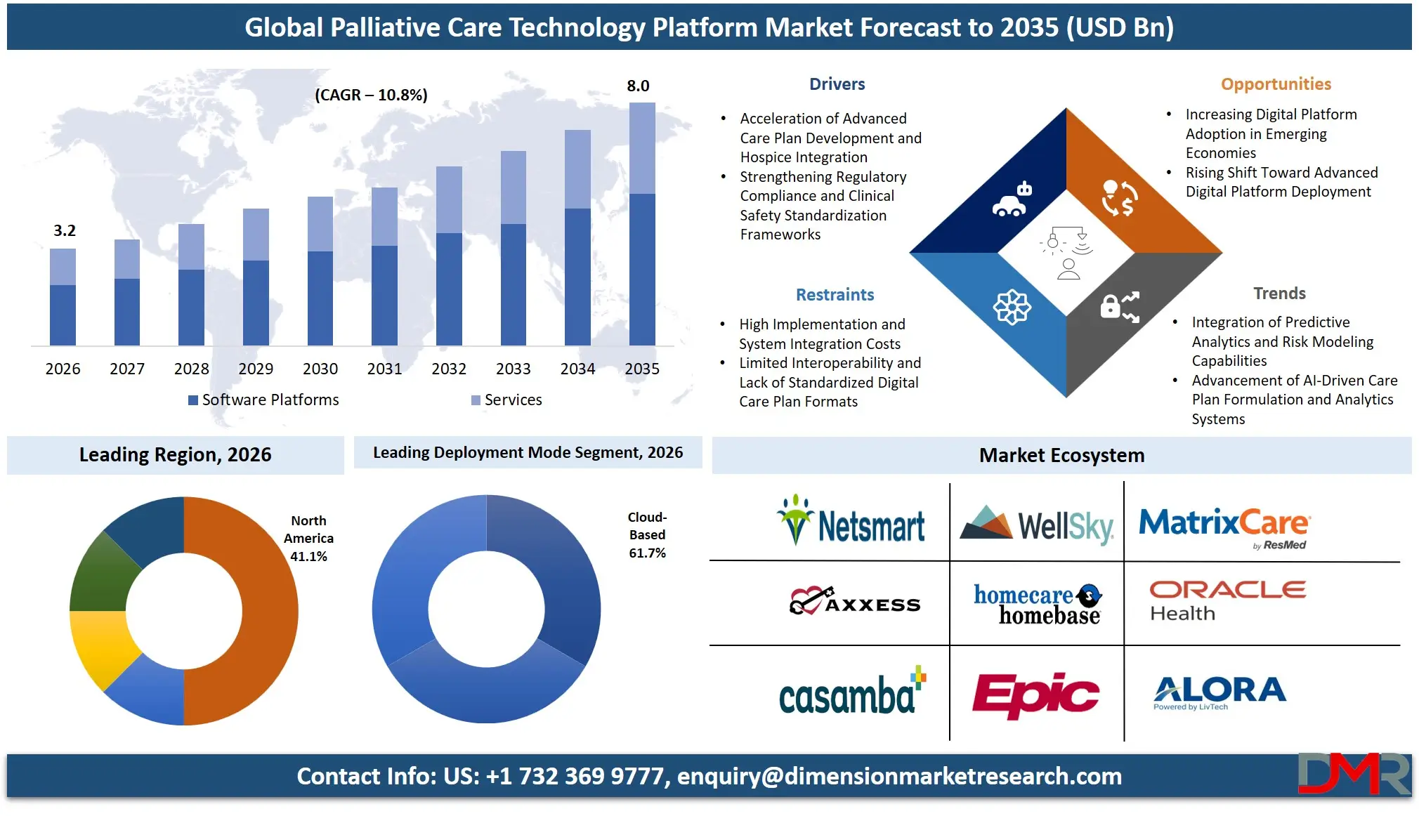 Palliative Care Technology Platform Market Forecast to 2035