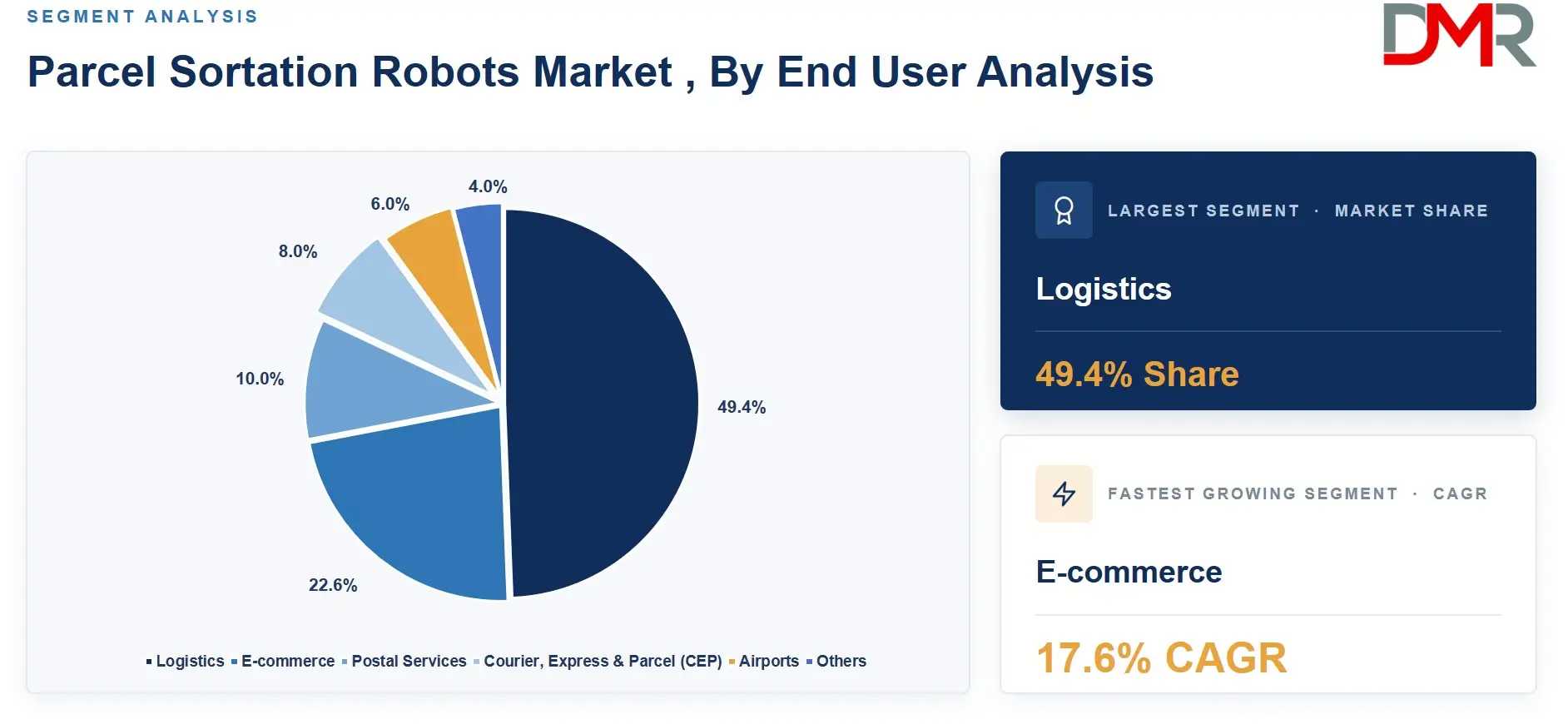 Parcel Sortation Robots Market , By End User Analysis (1)