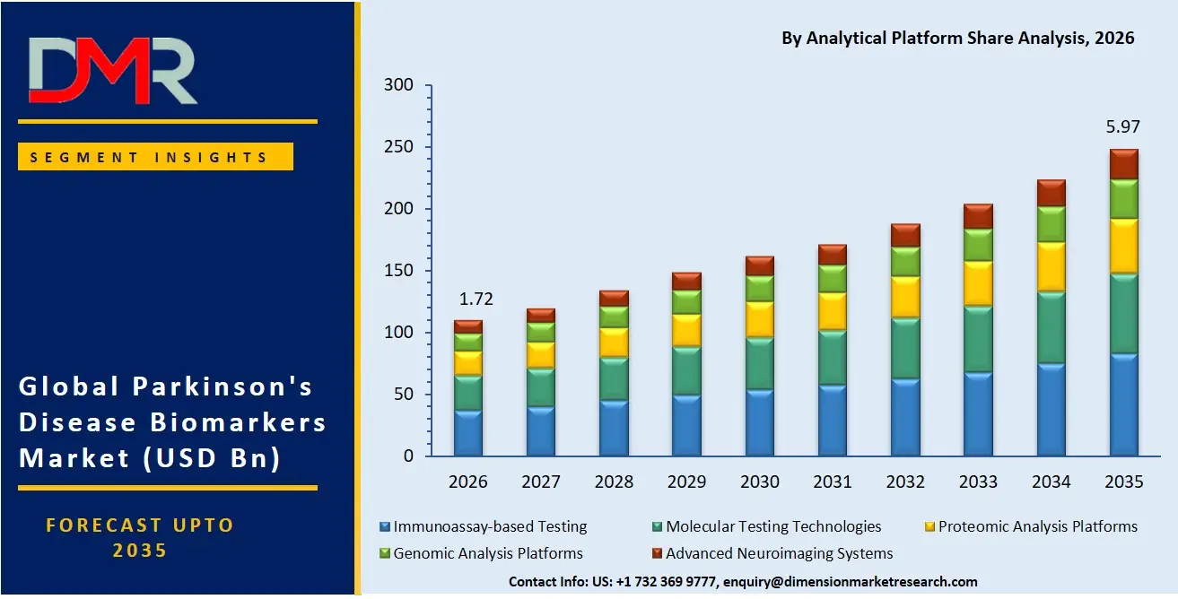 Parkinsons Disease Biomarkers Market By Analytical Platform Share Analysis