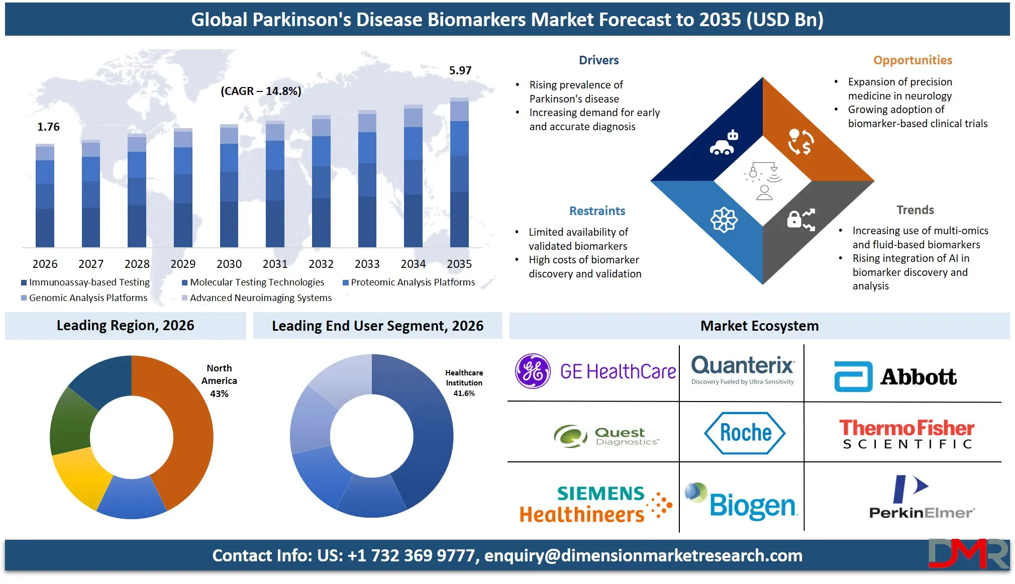 Parkinsons Disease Biomarkers Market Forecast to 2035