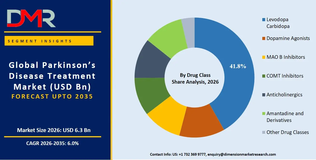 Parkinsons Disease Treatment Market By Drug Class Share Analysis