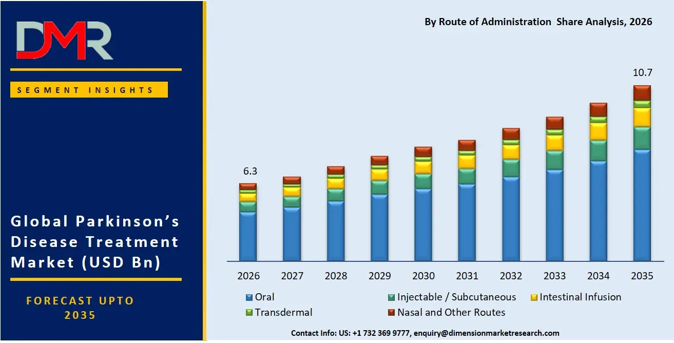 Parkinsons Disease Treatment Market By Route of Administration Share Analysis