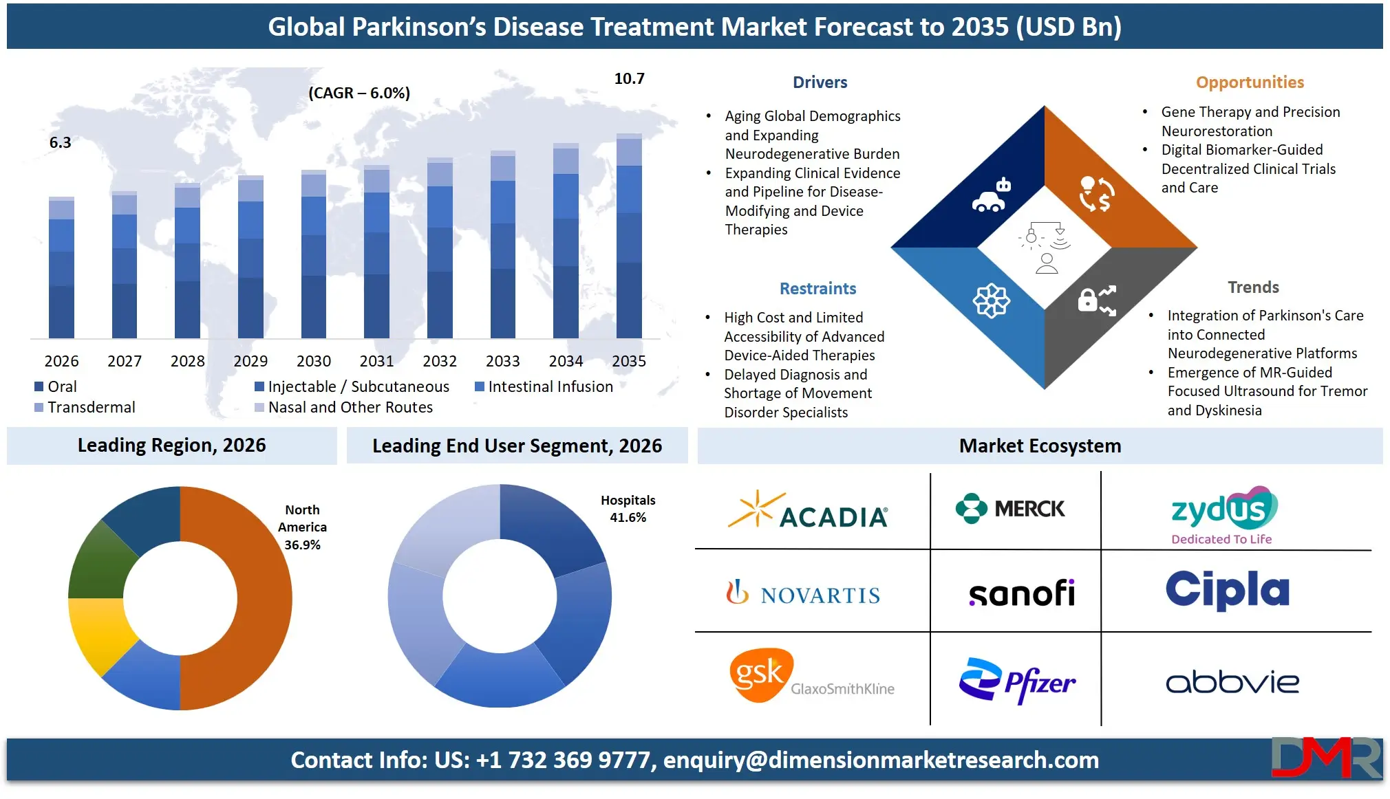 Parkinsons Disease Treatment Market Forecast to 2035