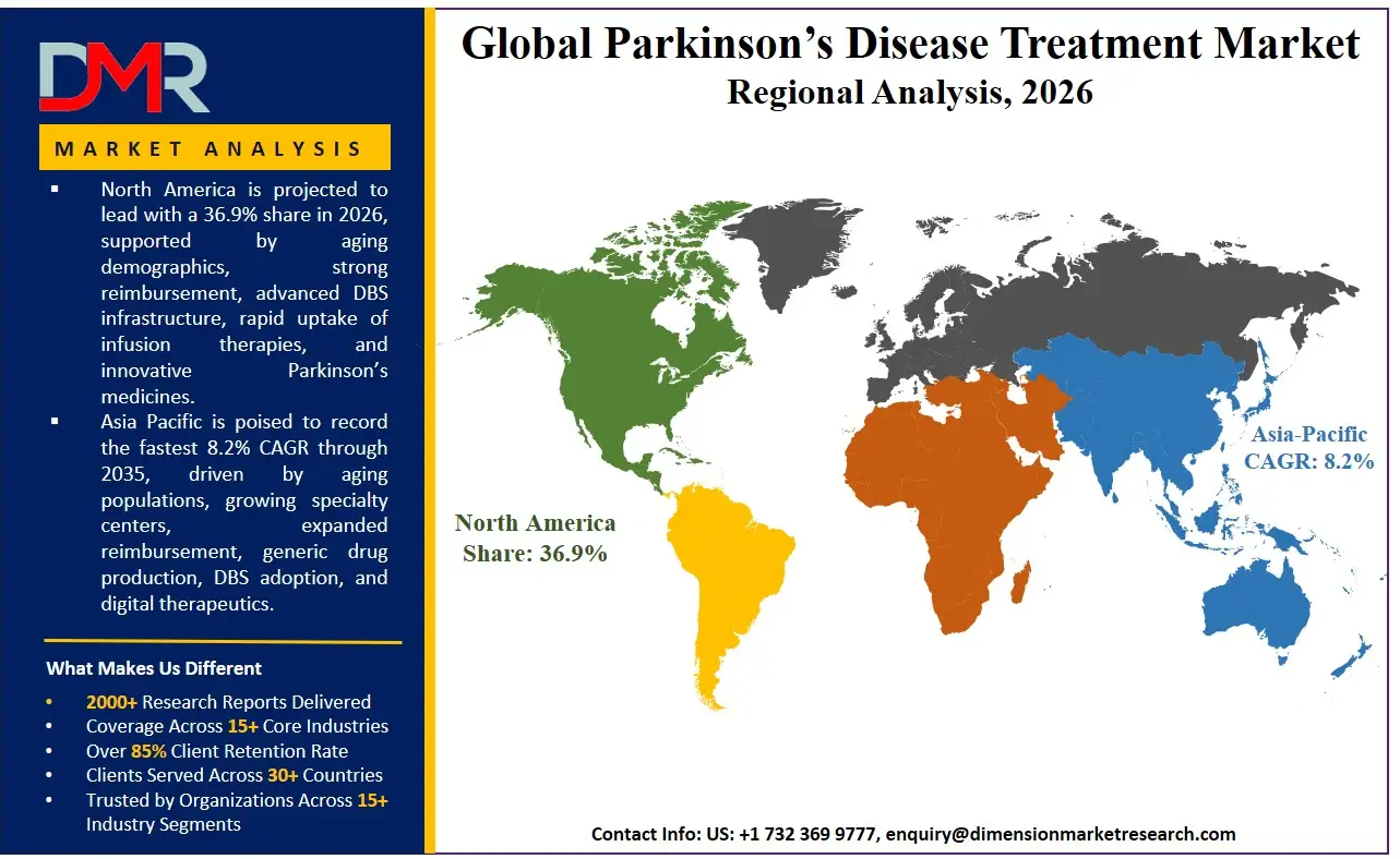 Parkinsons Disease Treatment Market Regional Analysis