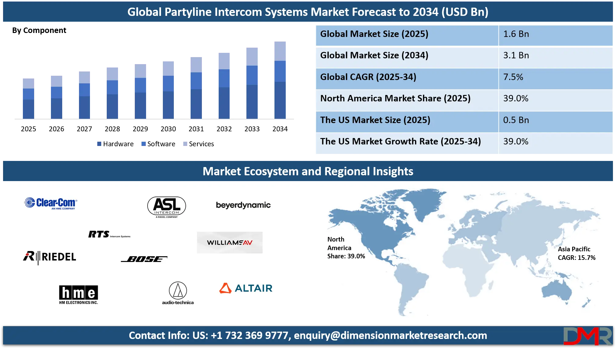 Partyline Intercom Systems Market Analysis