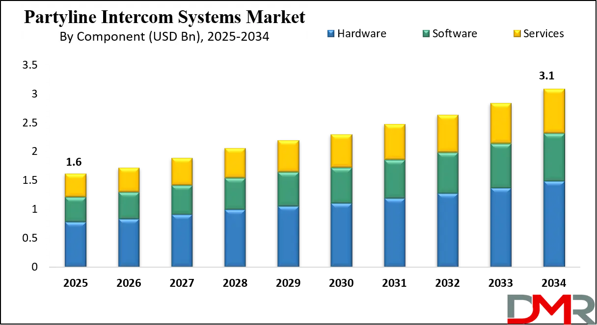 Partyline Intercom Systems Market Growth Analysis