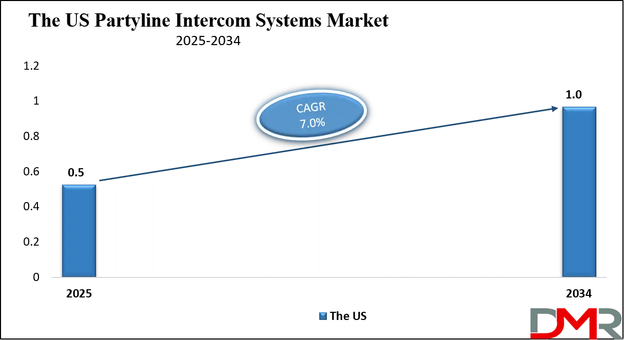 Partyline Intercom Systems Market Us growth Analysis