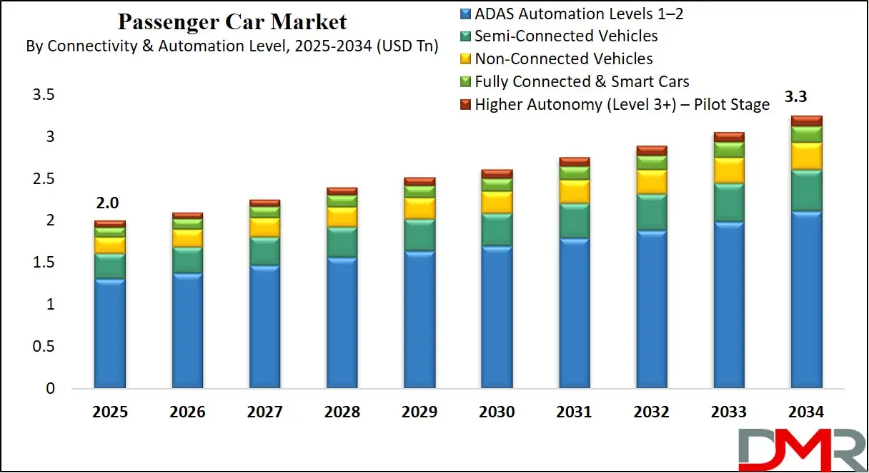 Passenger Car Market Growth Analysis
