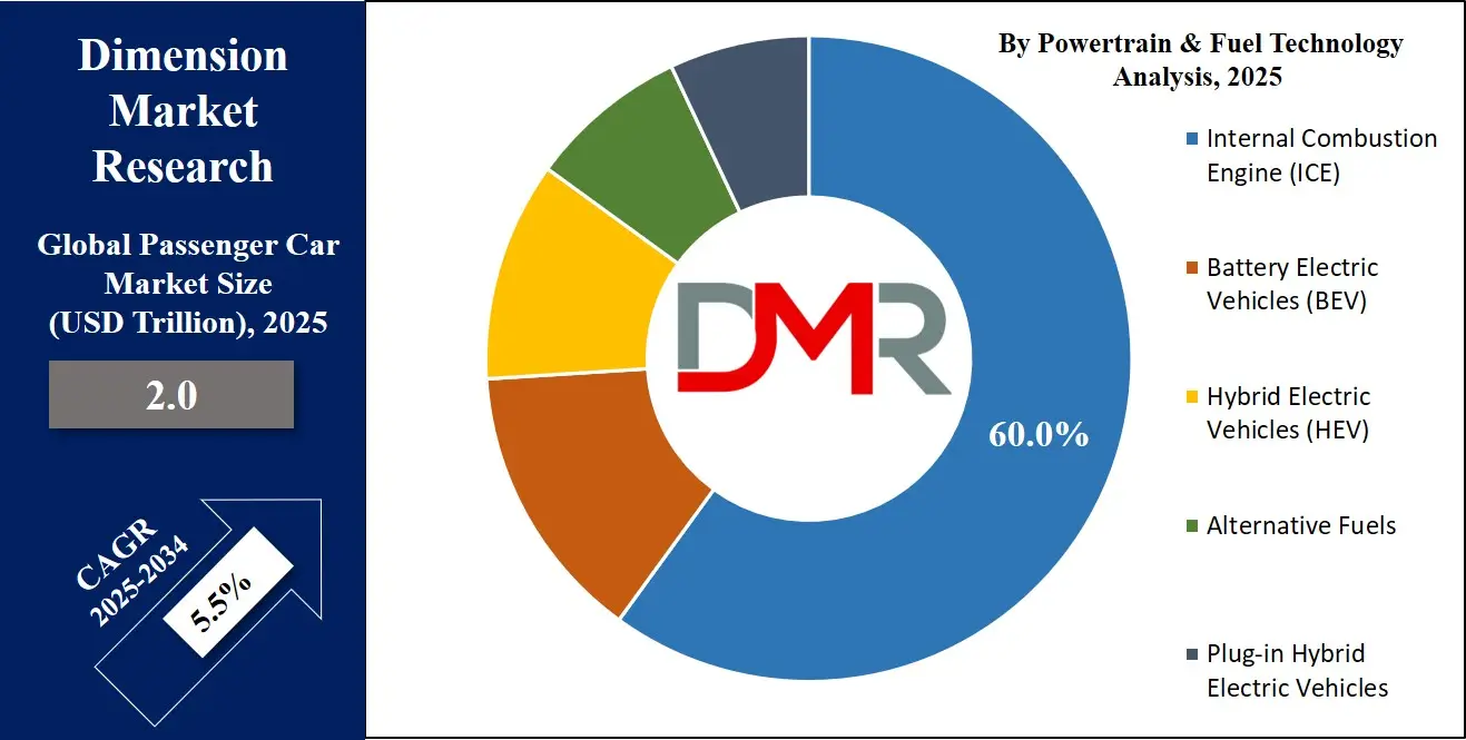 Passenger Car Market Powertrain & Fuel Technology Analysis