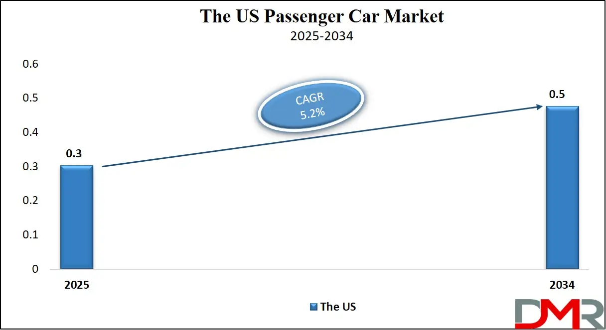 Passenger Car Market Us Growth Analysis