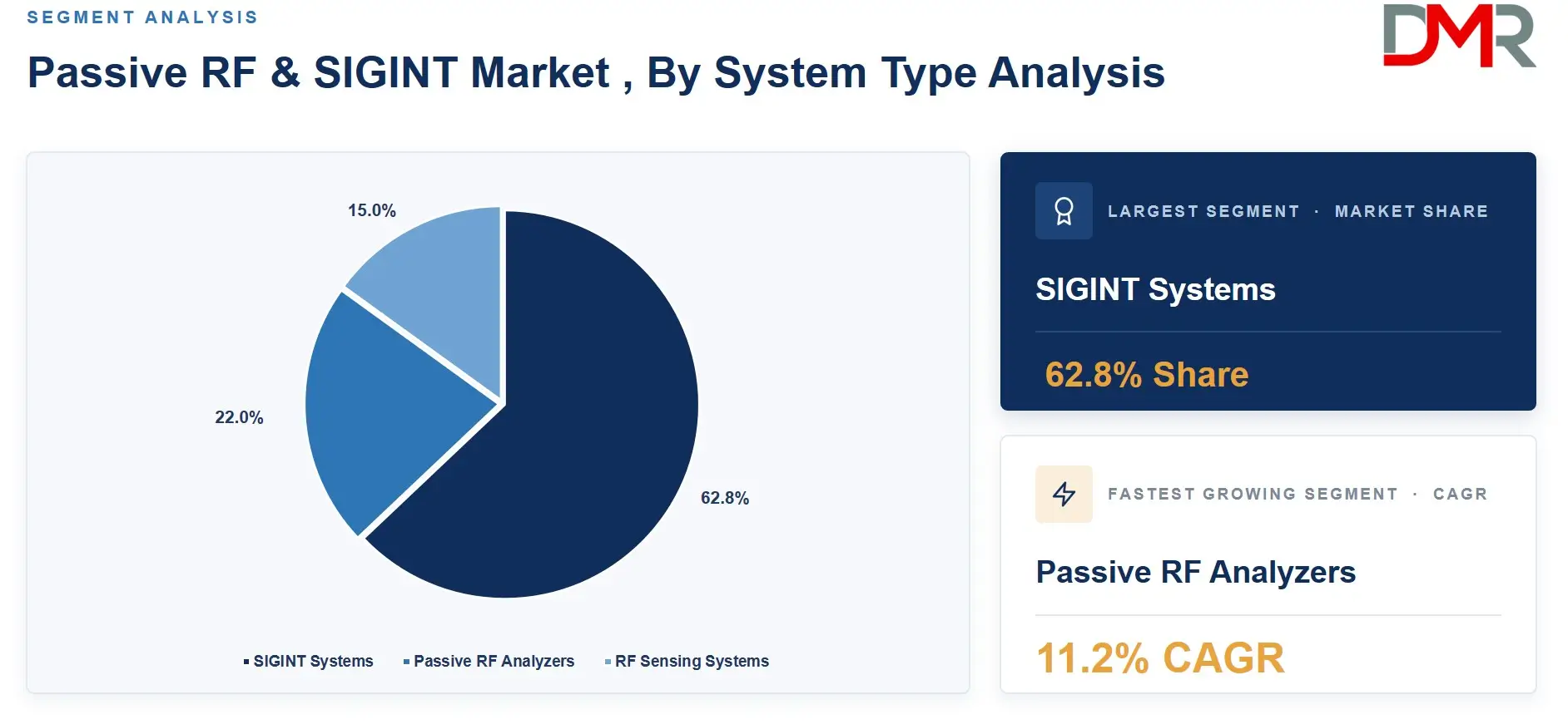 Passive RF & SIGINT Market , By System Type Analysis