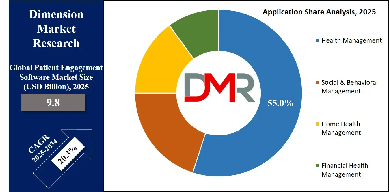 Patient Engagement Software Market Application Share Analysis
