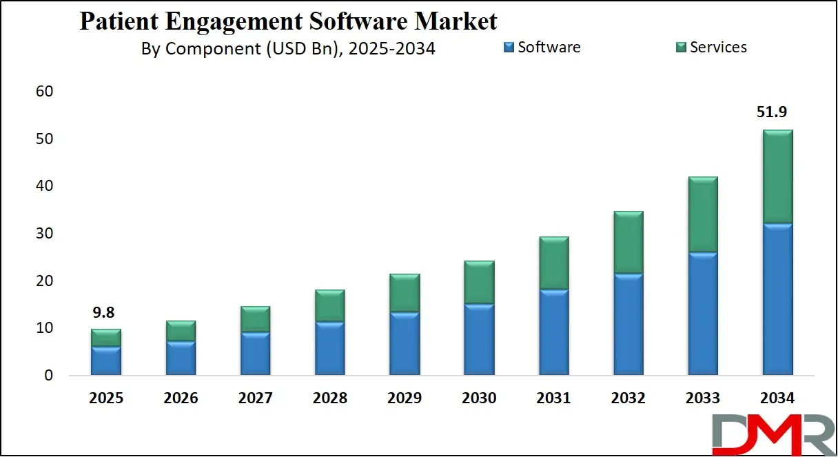 Patient Engagement Software Market By Component