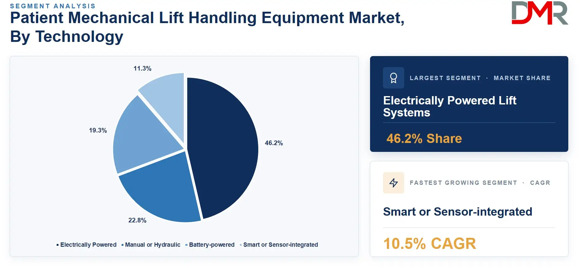 Patient Mechanical Lift Handling Equipment Market By Technology