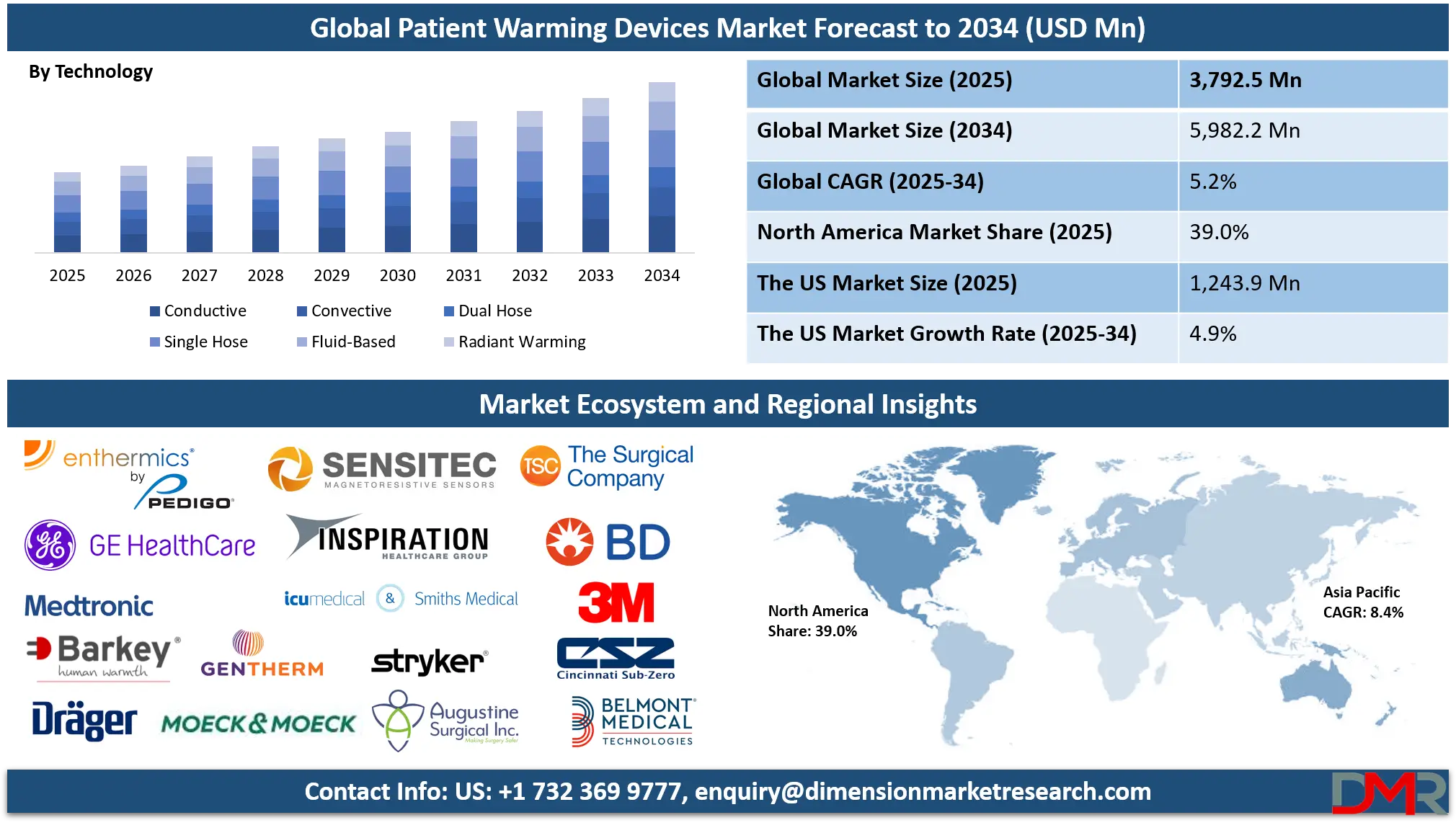 Patient Warming Devices Market Analysis