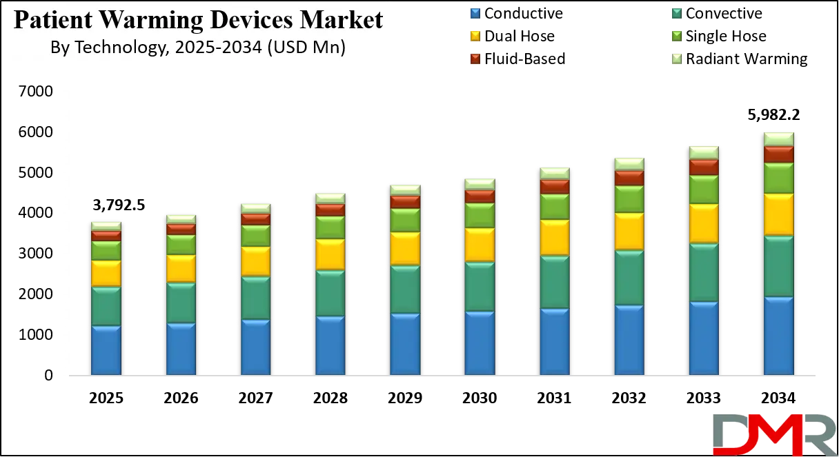 Patient Warming Devices Market Growth Analysis