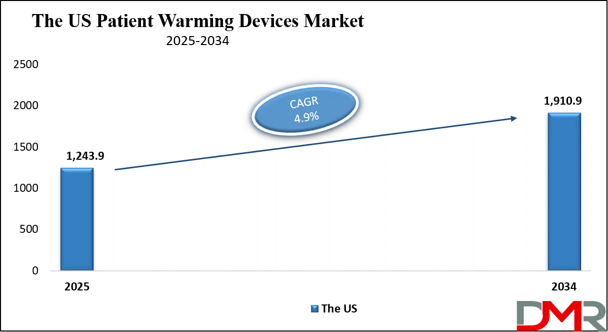 Patient Warming Devices Market Us Growth Analysis