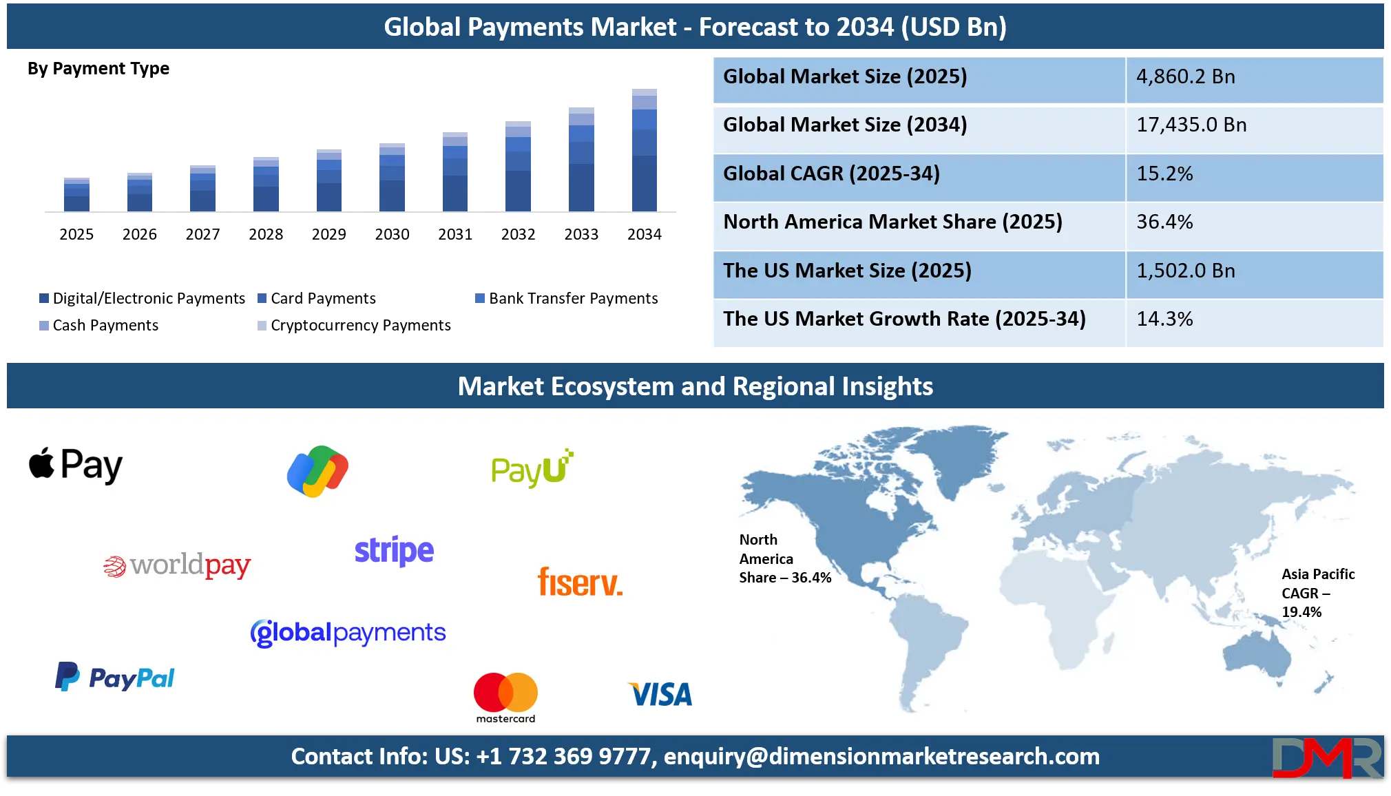 Payments Market Analysis
