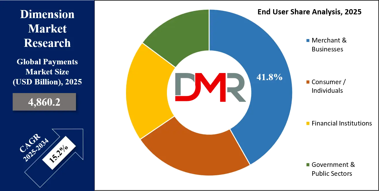Payments Market end User Analysis