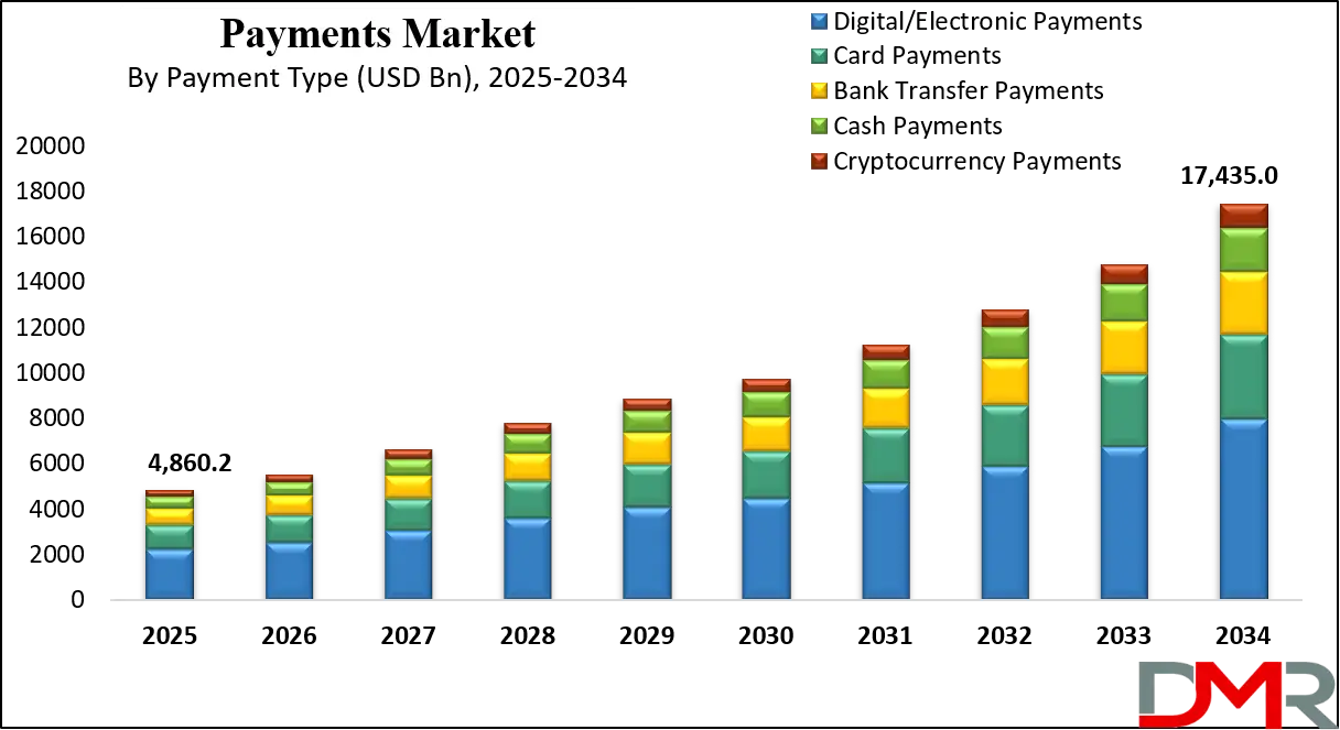 Payments Market Growth Analysis
