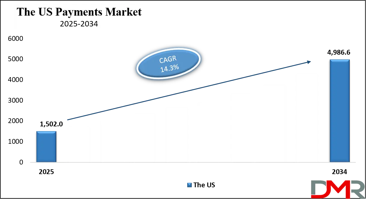 Payments Market Us Growth Analysis