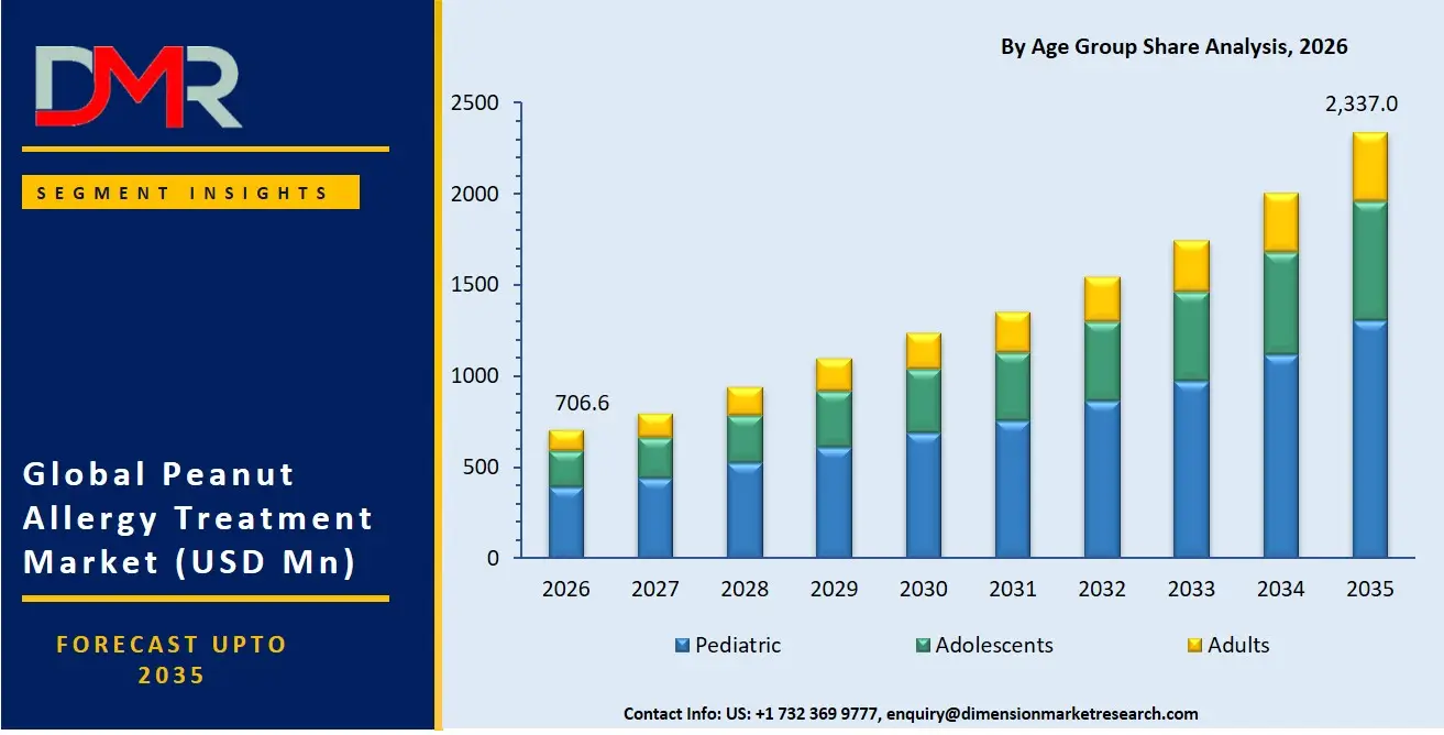 Peanut Allergy Treatment Market By Age Group Share Analysis