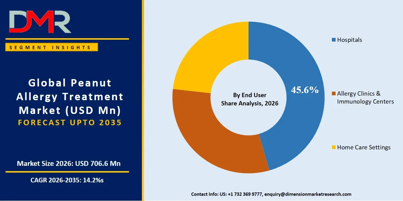 Peanut Allergy Treatment Market By End User Share Analysis