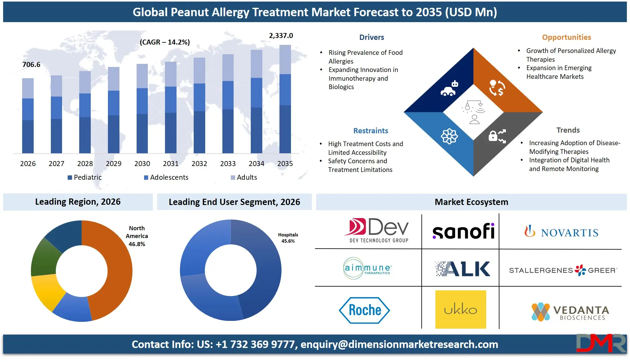 Peanut Allergy Treatment Market Forecast to 2035