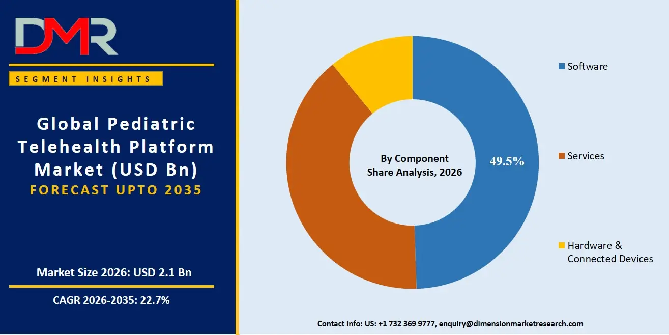Pediatric Telehealth Platform Market By Component Share Analysis